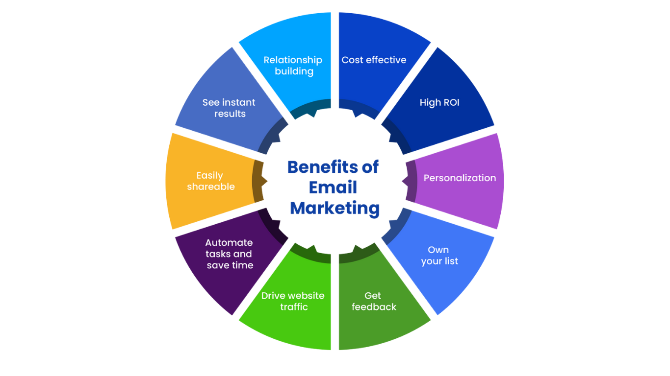 email marketing mastery