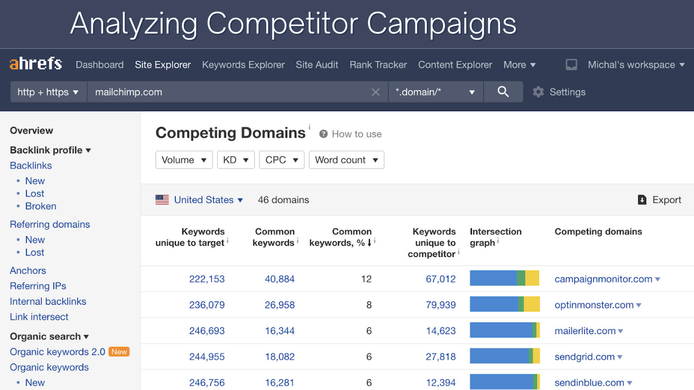 Analyzing Competitor Campaigns