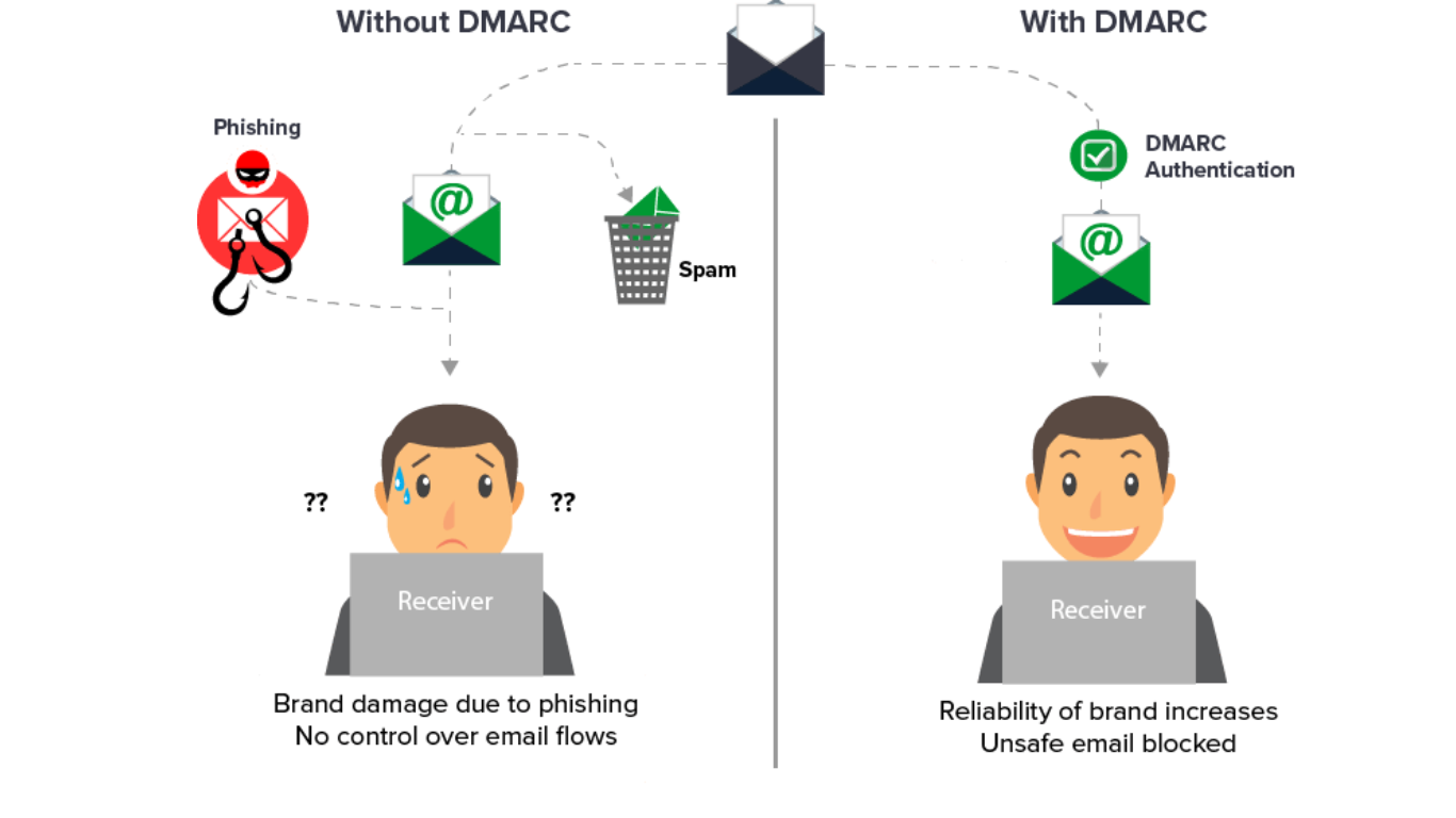 DMARC | Email Authentication